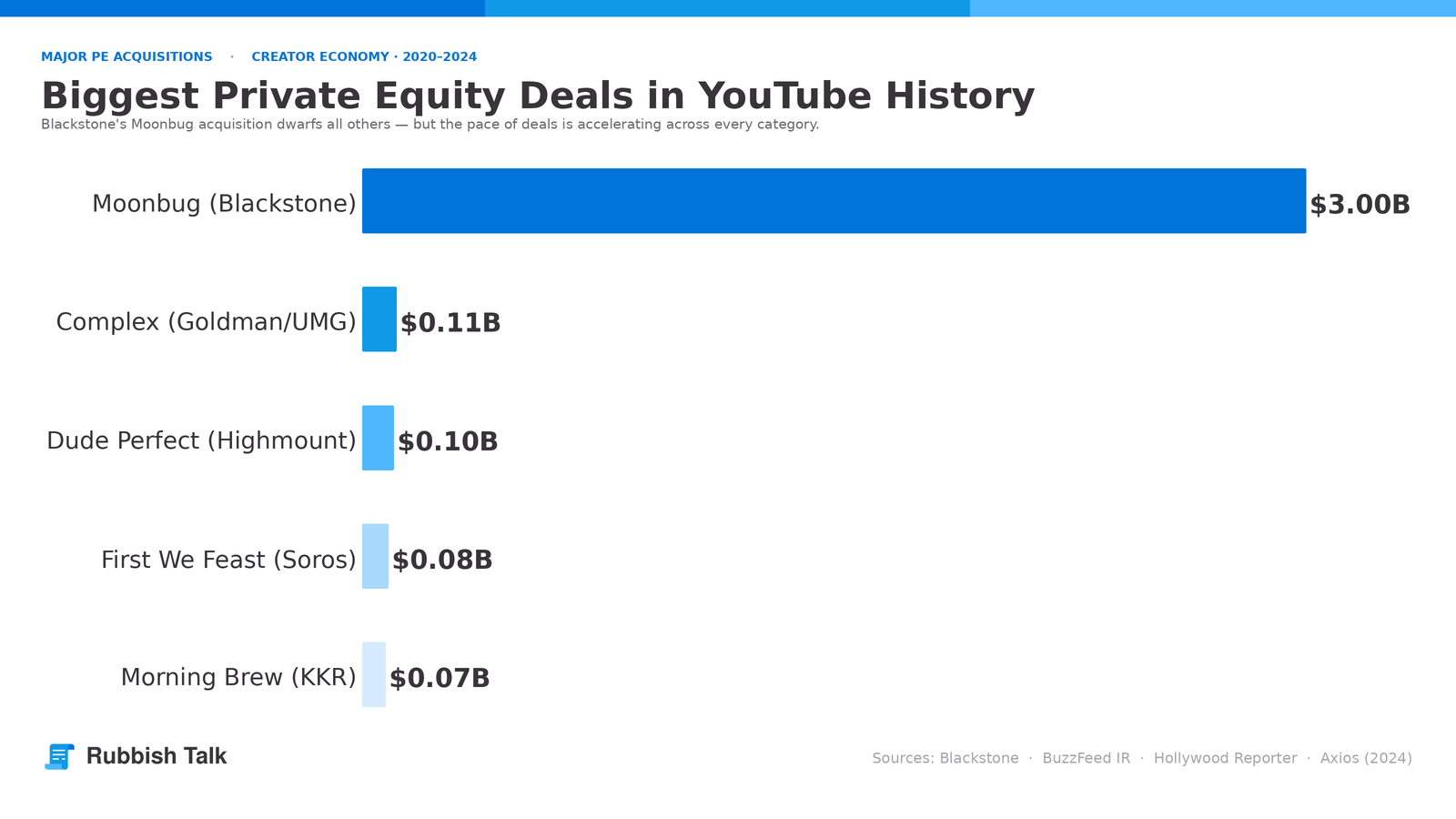 pe-youtube-deals-chart-bloghero