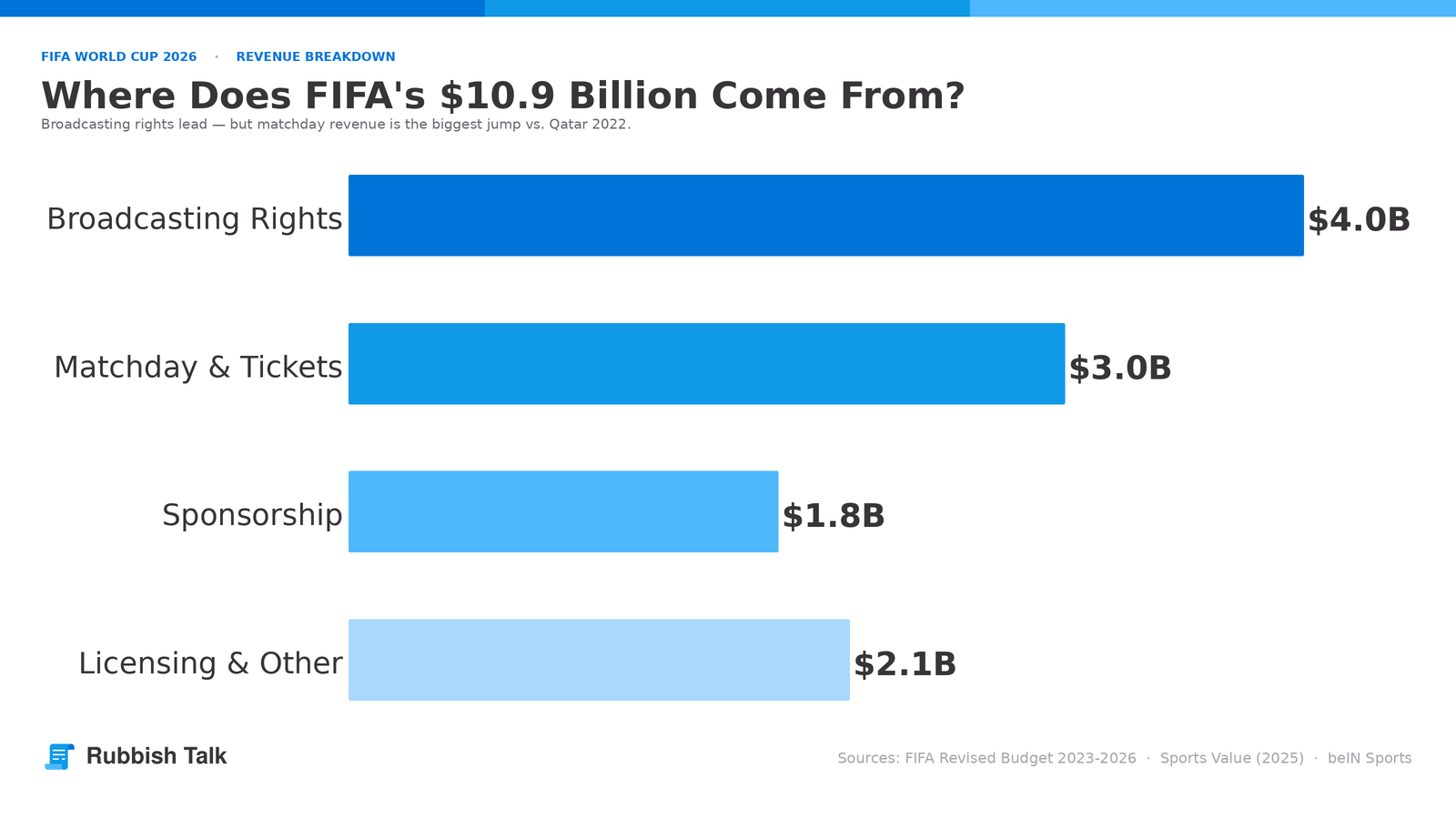 chart1-fifa-revenue-breakdown