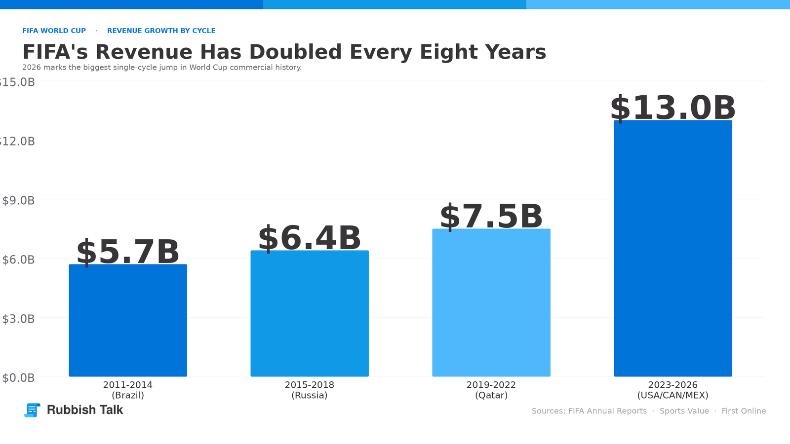 chart5-fifa-revenue-by-cycle