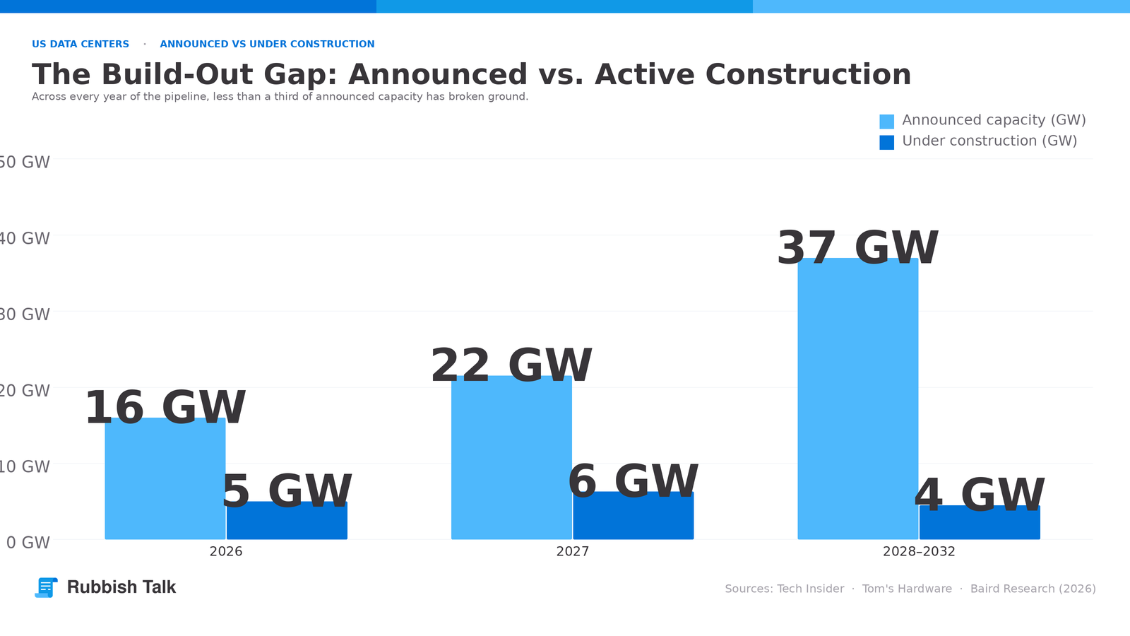 datacenter-buildgap-chart-blog