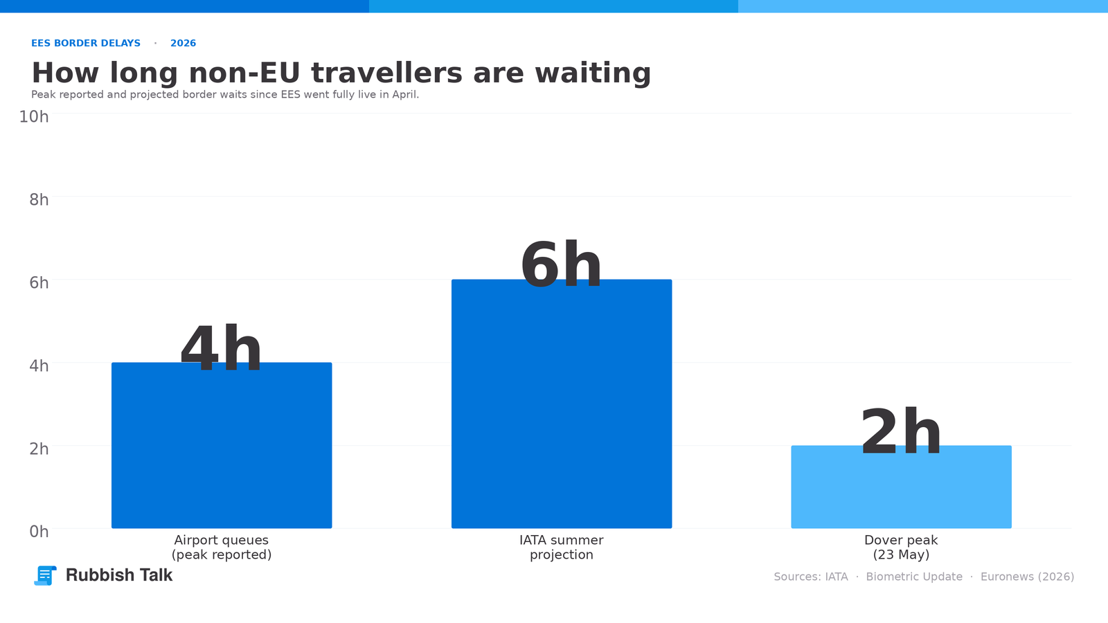 eu-border-wait-times