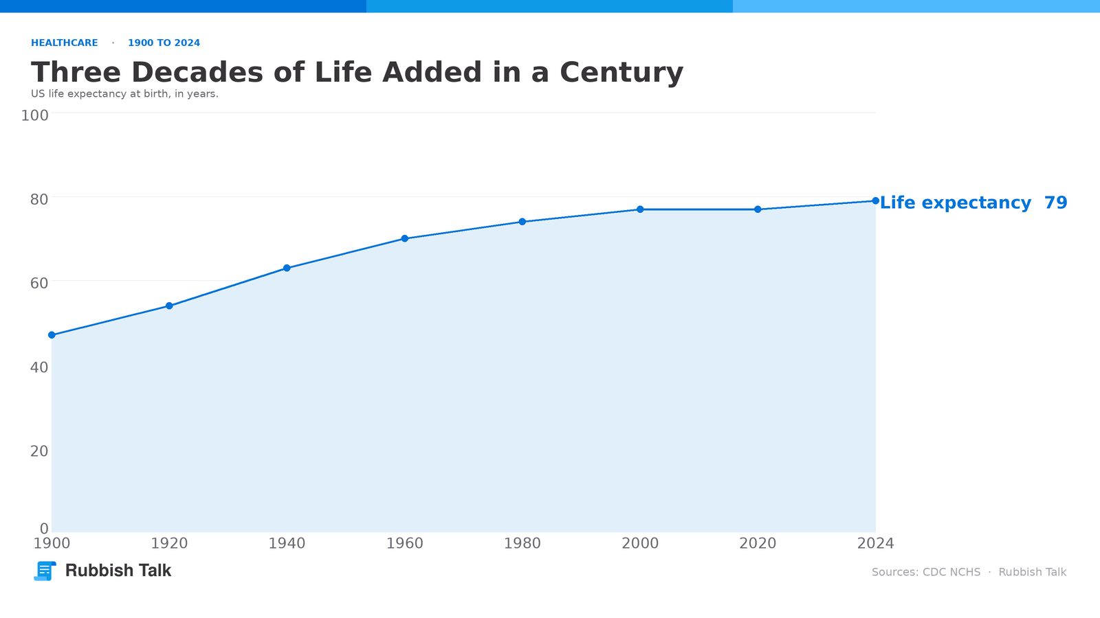healthcare-trajectory